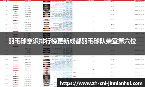 羽毛球意识排行榜更新成都羽毛球队荣登第六位